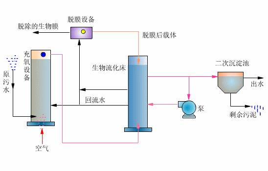 什么是生物流化床工藝？-樂中環(huán)保