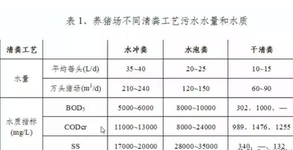 養(yǎng)殖污水處理工藝流程有哪些？養(yǎng)豬污水處理主流方法