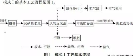養(yǎng)殖污水處理工藝流程有哪些？養(yǎng)豬污水處理主流方法