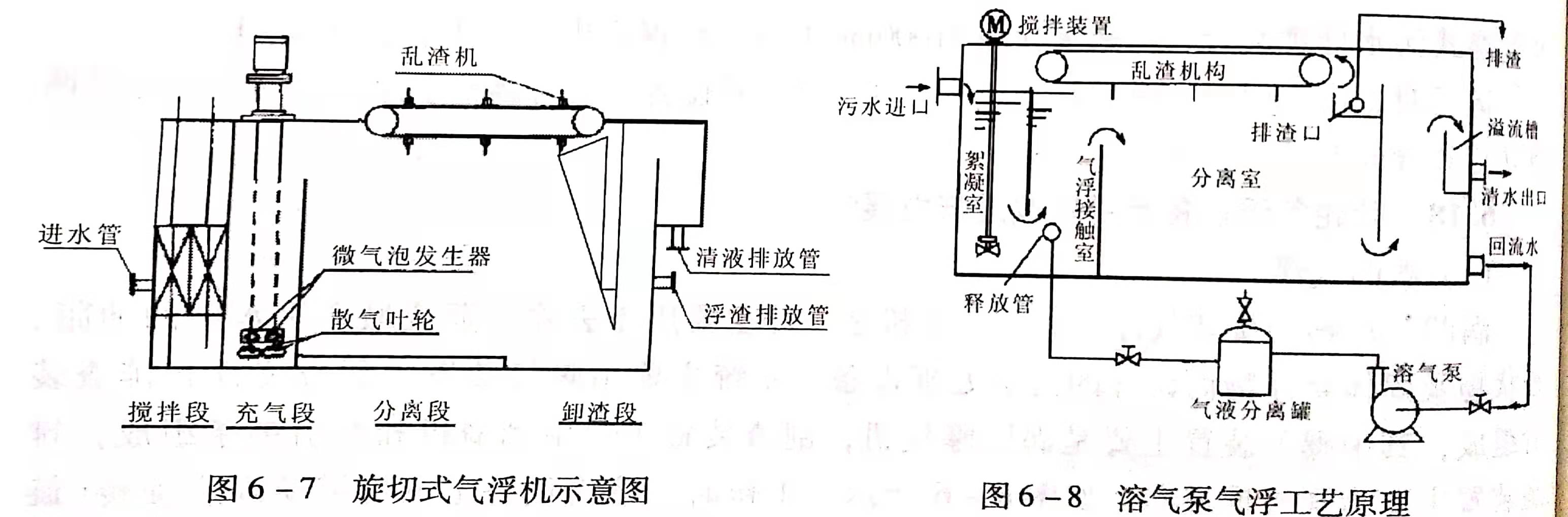 溶氣氣浮設備類型有哪些？作用分別是什么？