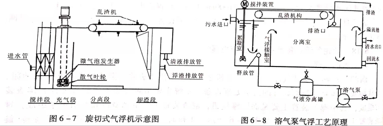 溶氣氣浮設(shè)備類型有哪些？作用分別是什么？
