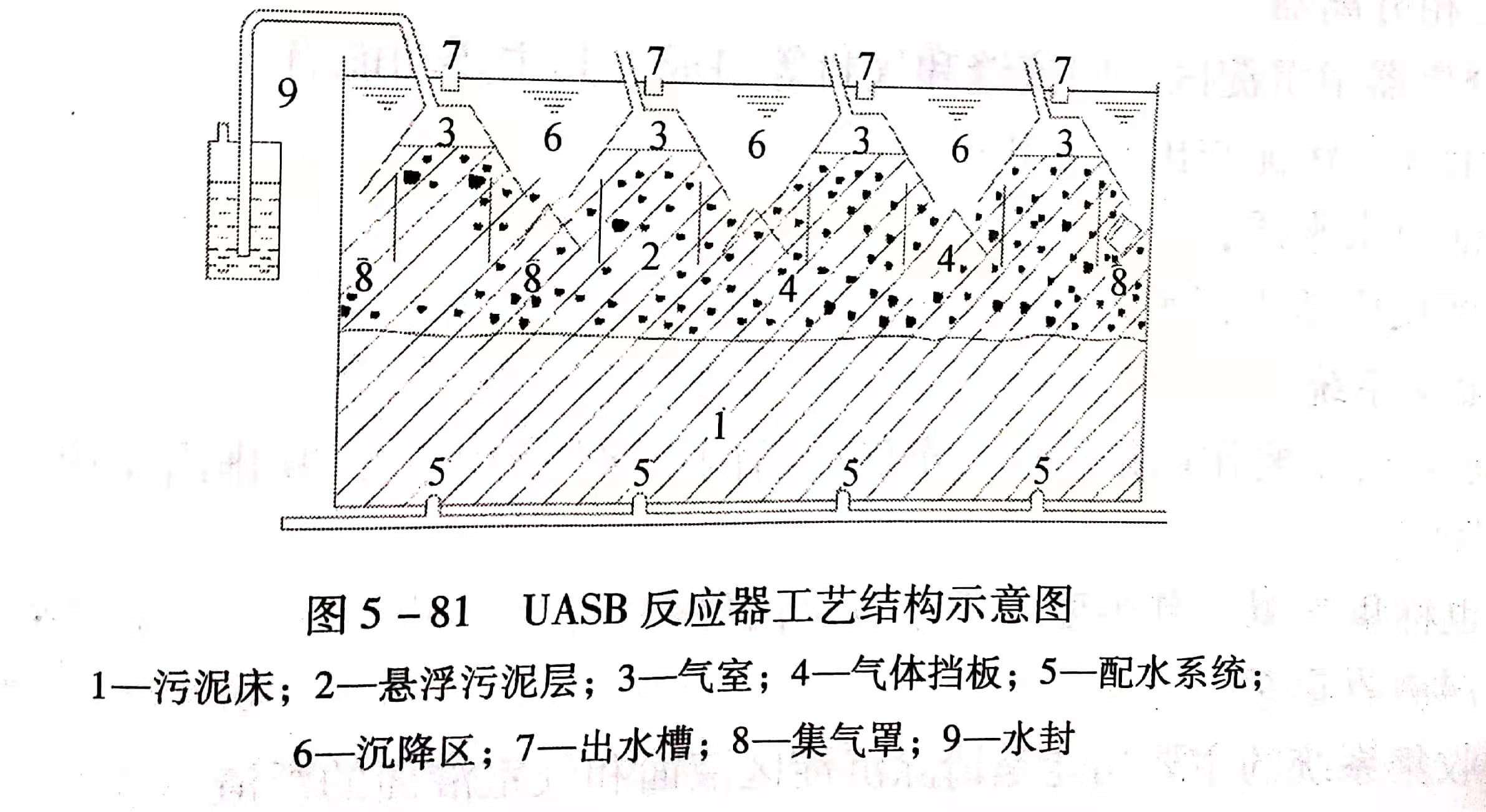 uasb主要處理什么污水？UASB工作原理及類型有哪些？01
