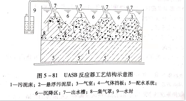 uasb主要處理什么污水？UASB工作原理及類型有哪些？