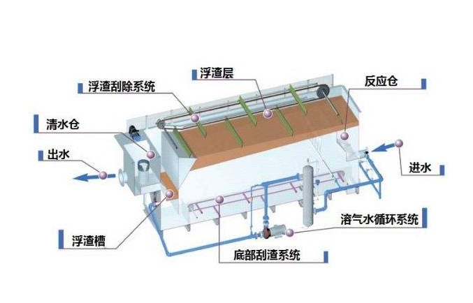 溶氣氣浮機原理圖解，溶氣氣浮機的使用效果和作用分析01