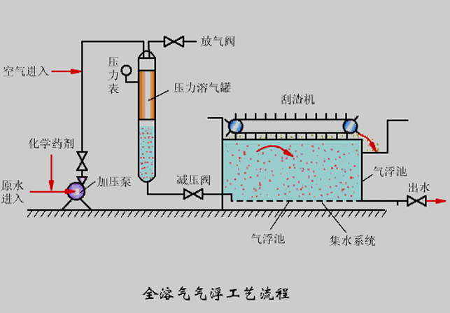 氣浮機壓力不知道該調(diào)成多少合適？看完你就懂了！02