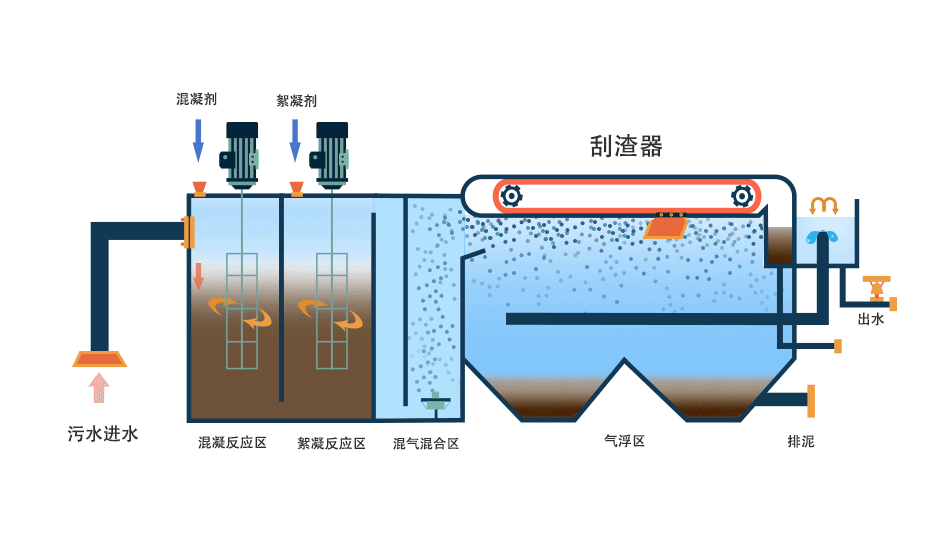 氣浮機(jī)有哪些分類，分別有什么作用，以溶氣氣浮機(jī)為例展開(kāi)講講！02